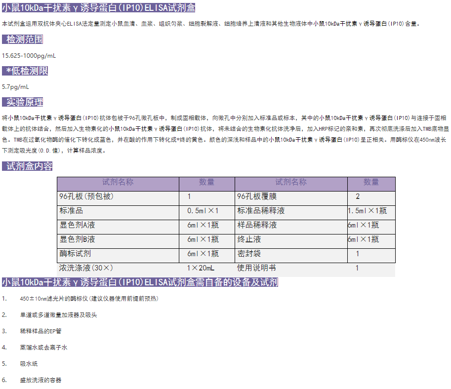 小鼠10kDa干扰素γ诱导蛋白(IP10)elisa试剂盒图1