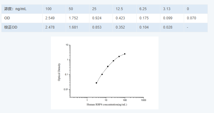 人视黄醇结合蛋白4(RBP4)酶联免疫吸附测定试剂盒图3