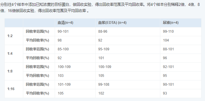 人视黄醇结合蛋白4(RBP4)酶联免疫吸附测定试剂盒图5