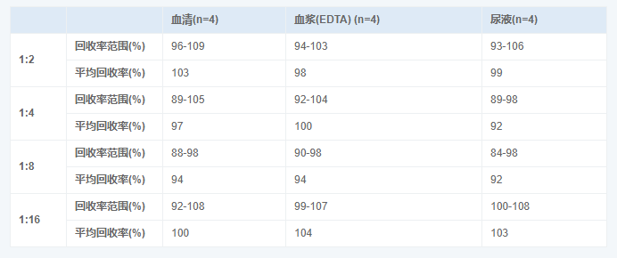 人降钙素原(PCT)酶联免疫吸附测定试剂盒图示4