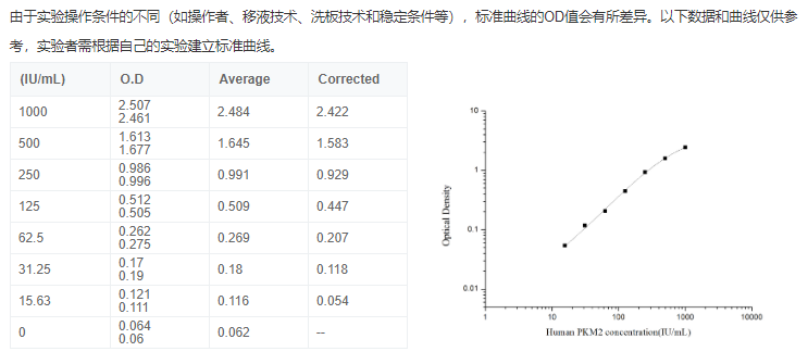 人丙酮酸激酶M2型同工酶(PKM2)酶联免疫吸附测定试剂盒图2