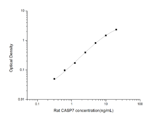 大鼠胱天蛋白酶7(CASP7)酶联免疫吸附试剂盒曲线图