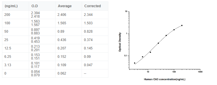 人碳酸酐酶Ⅲ(CA3)酶联免疫elisa试剂盒说明图2