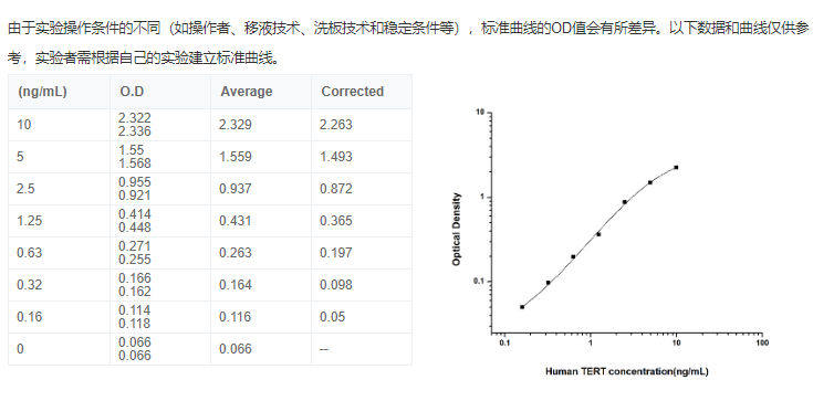 人端粒酶逆转录酶(TERT)elisa试剂盒图2