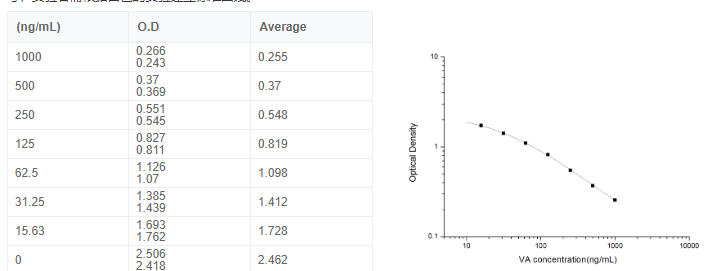 维生素A(VA)酶联免疫elisa试剂盒图2