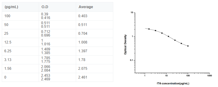 游离甲状腺素(fT4)elisa试剂盒图2
