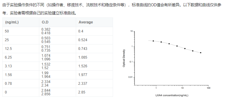 脂氧素A4(LXA4)酶联免疫elisa试剂盒图2