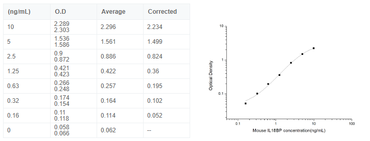 小鼠白介素18结合蛋白(IL18BP)酶联免疫试剂盒图2