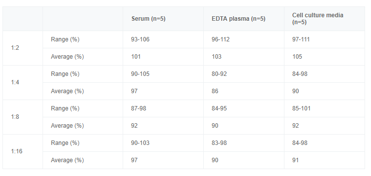 人维生素D结合蛋白(DBP)elisa试剂盒图3