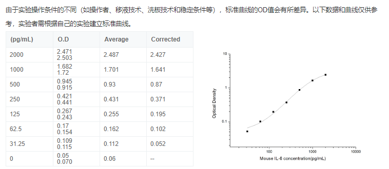 小鼠白介素6(IL-6)酶联免疫elisa试剂盒图2
