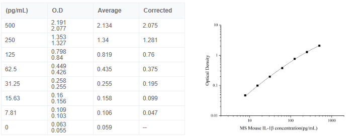 小鼠白介素1β(IL-1β)elisa试剂盒数据图