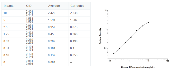 人铁蛋白(FE)酶联免疫elisa试剂盒