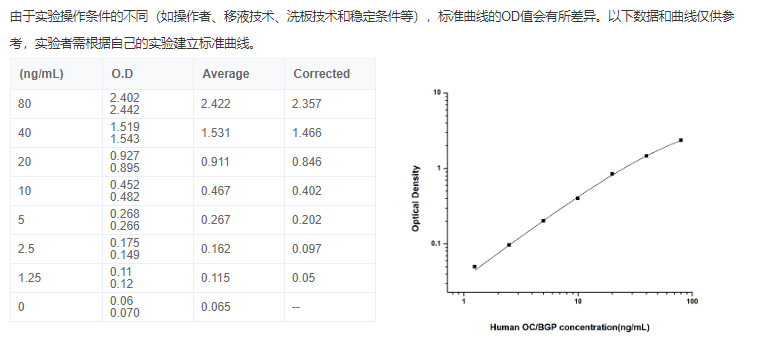 人骨钙素(OC/BGP)elisa检测试剂盒厂家