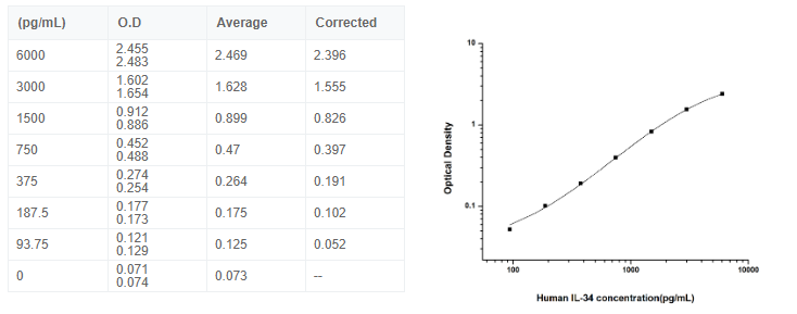 人白介素34(IL-34)elisa检测试剂盒