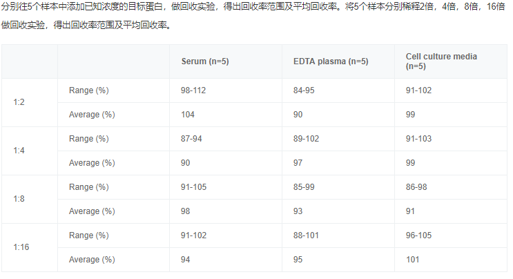 小鼠γ干扰素(IFN-γ)elisa试剂盒线性